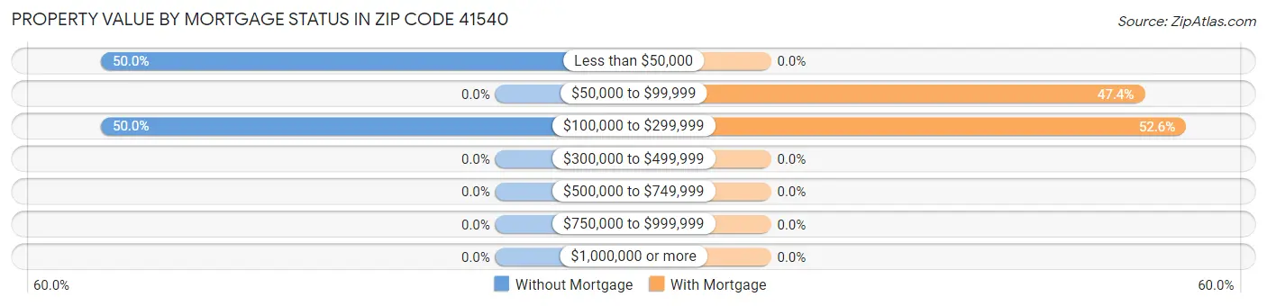 Property Value by Mortgage Status in Zip Code 41540