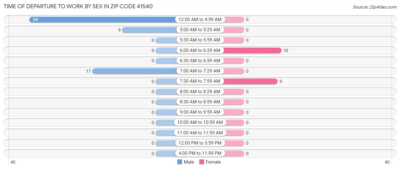 Time of Departure to Work by Sex in Zip Code 41540