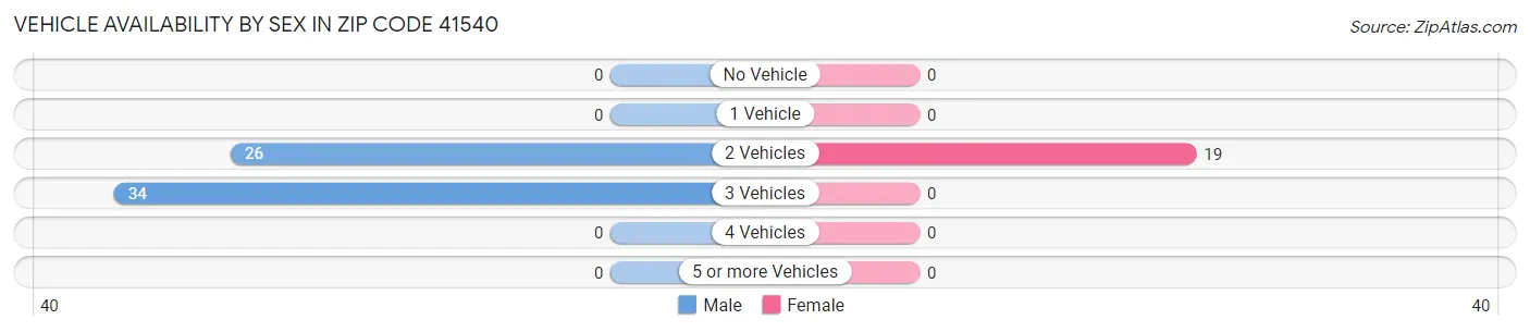 Vehicle Availability by Sex in Zip Code 41540