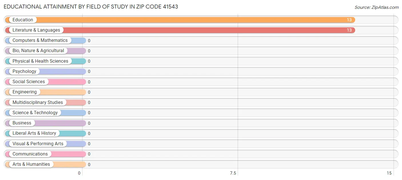 Educational Attainment by Field of Study in Zip Code 41543