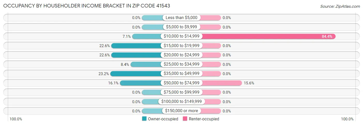 Occupancy by Householder Income Bracket in Zip Code 41543