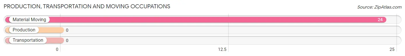 Production, Transportation and Moving Occupations in Zip Code 41543