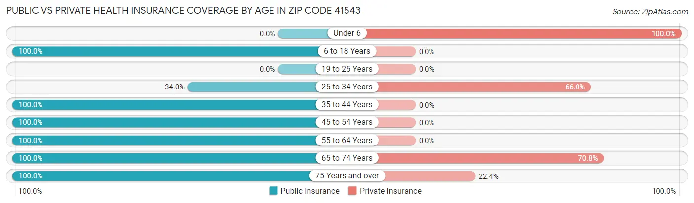Public vs Private Health Insurance Coverage by Age in Zip Code 41543