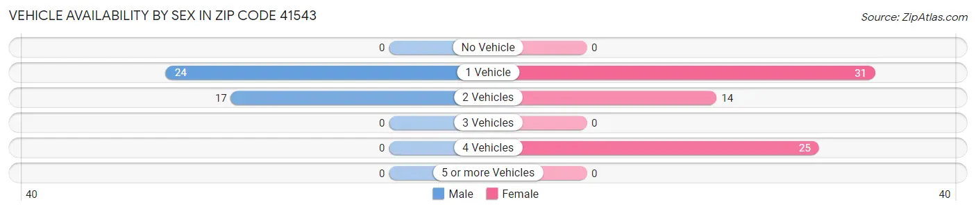Vehicle Availability by Sex in Zip Code 41543