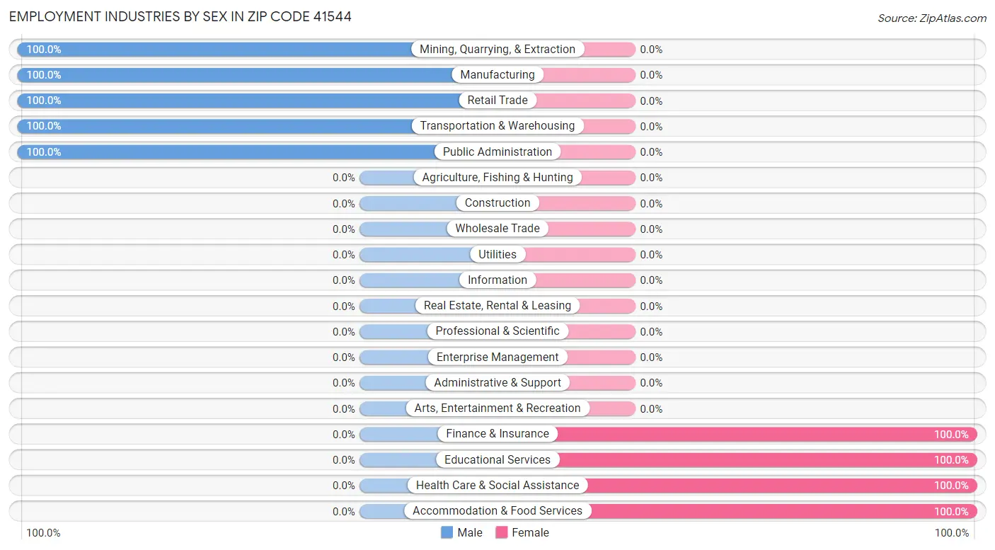 Employment Industries by Sex in Zip Code 41544