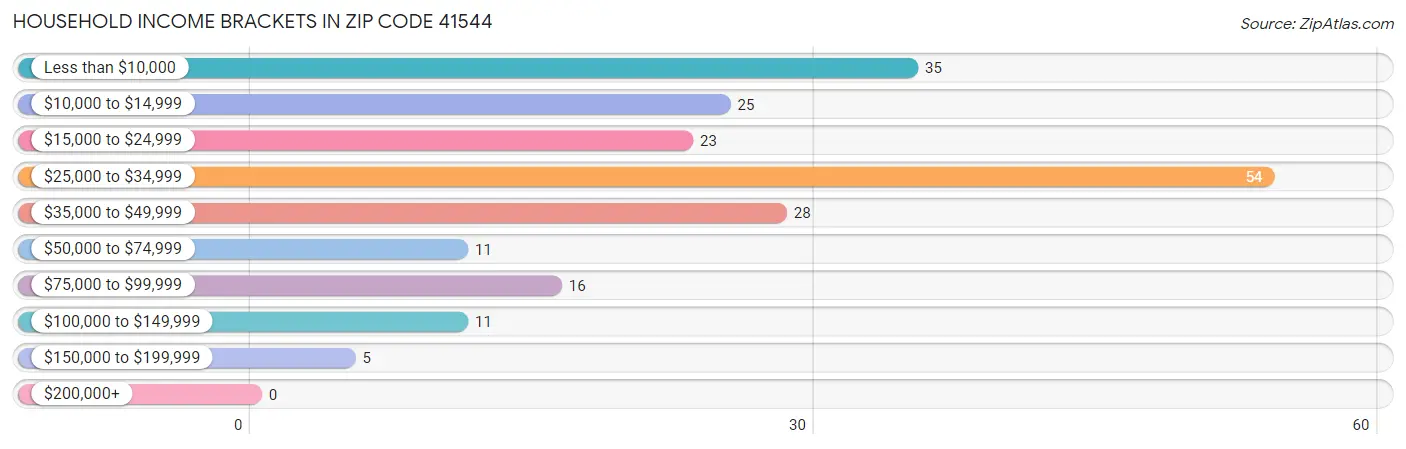 Household Income Brackets in Zip Code 41544