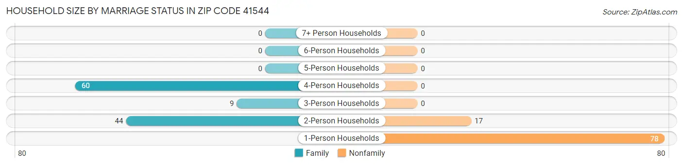 Household Size by Marriage Status in Zip Code 41544