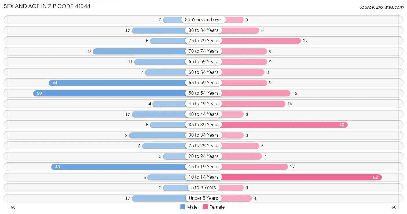 Sex and Age in Zip Code 41544