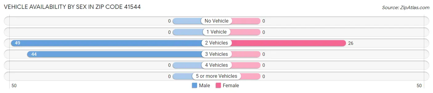 Vehicle Availability by Sex in Zip Code 41544