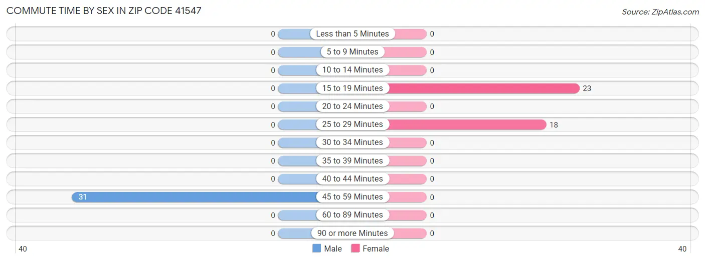 Commute Time by Sex in Zip Code 41547