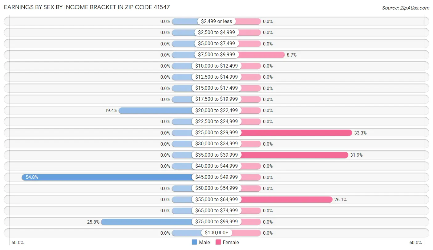 Earnings by Sex by Income Bracket in Zip Code 41547