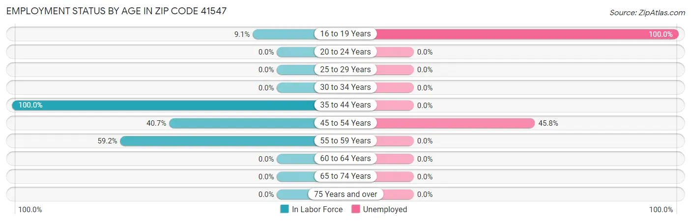 Employment Status by Age in Zip Code 41547