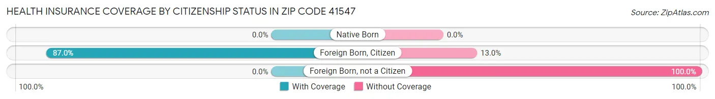 Health Insurance Coverage by Citizenship Status in Zip Code 41547