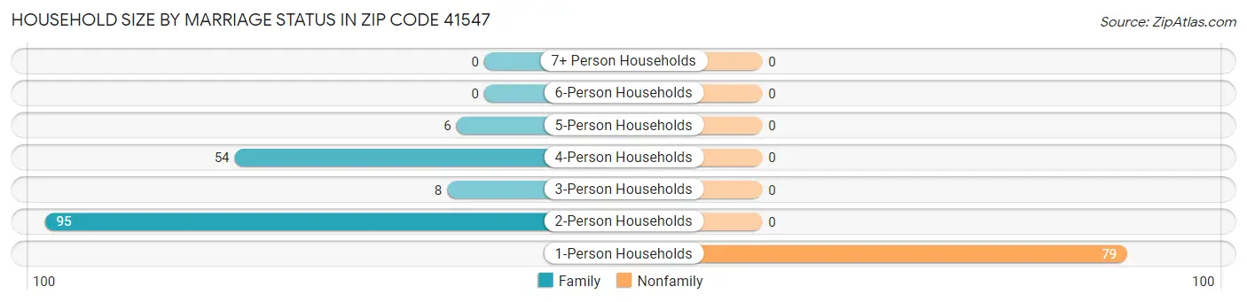 Household Size by Marriage Status in Zip Code 41547