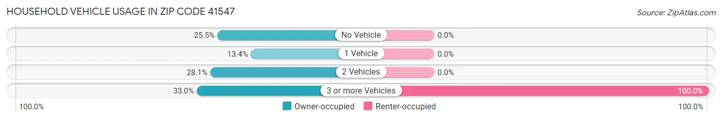 Household Vehicle Usage in Zip Code 41547