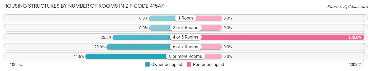 Housing Structures by Number of Rooms in Zip Code 41547