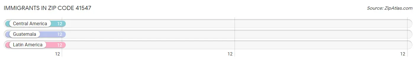 Immigrants in Zip Code 41547