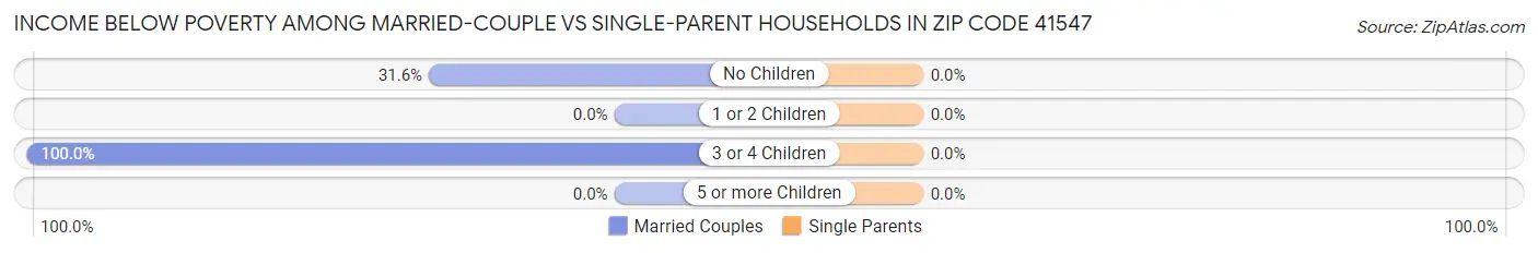 Income Below Poverty Among Married-Couple vs Single-Parent Households in Zip Code 41547