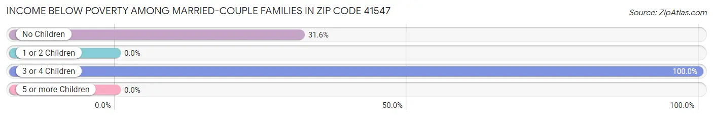 Income Below Poverty Among Married-Couple Families in Zip Code 41547