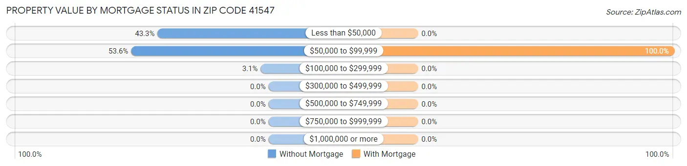 Property Value by Mortgage Status in Zip Code 41547