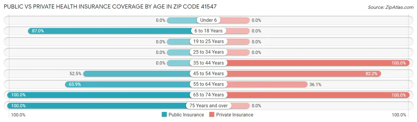 Public vs Private Health Insurance Coverage by Age in Zip Code 41547