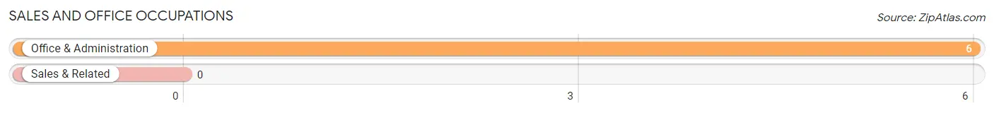 Sales and Office Occupations in Zip Code 41547
