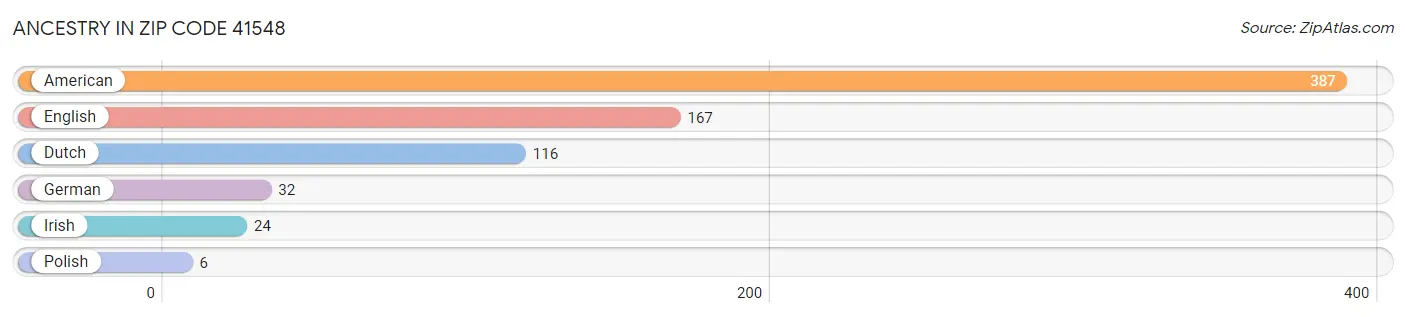 Ancestry in Zip Code 41548