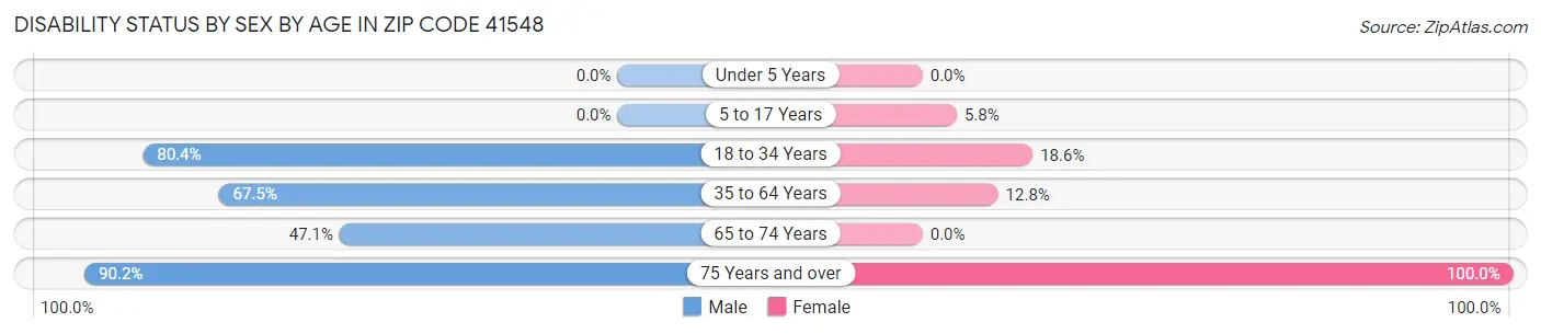 Disability Status by Sex by Age in Zip Code 41548