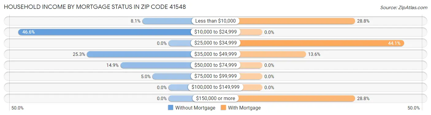 Household Income by Mortgage Status in Zip Code 41548