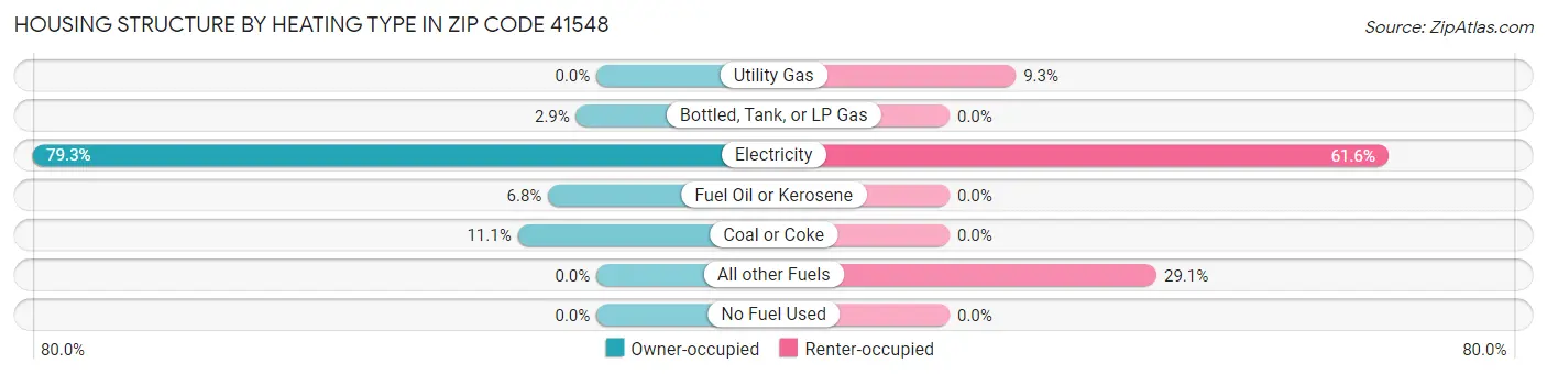 Housing Structure by Heating Type in Zip Code 41548