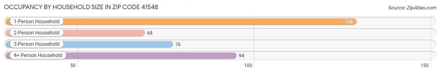 Occupancy by Household Size in Zip Code 41548