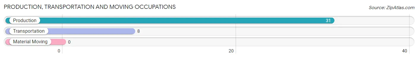 Production, Transportation and Moving Occupations in Zip Code 41548