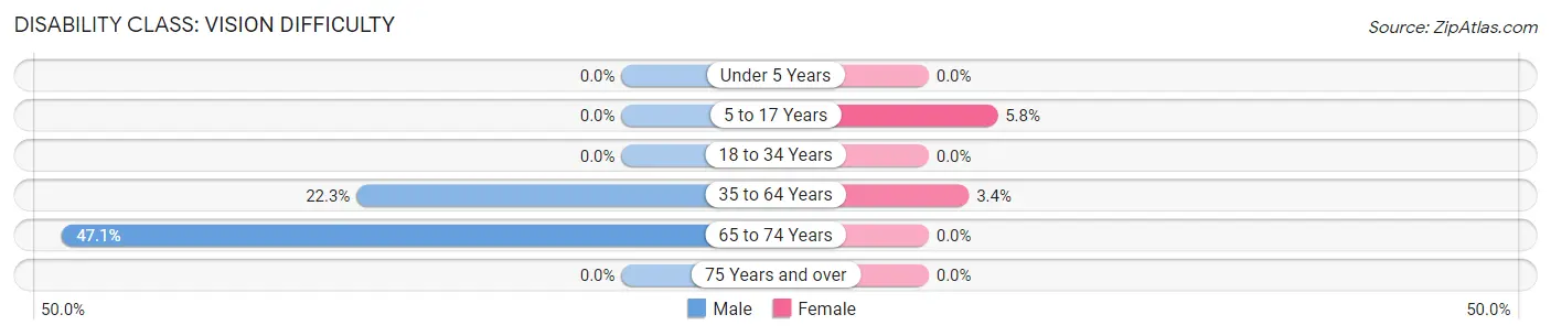 Disability in Zip Code 41548: <span>Vision Difficulty</span>