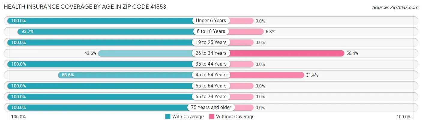 Health Insurance Coverage by Age in Zip Code 41553