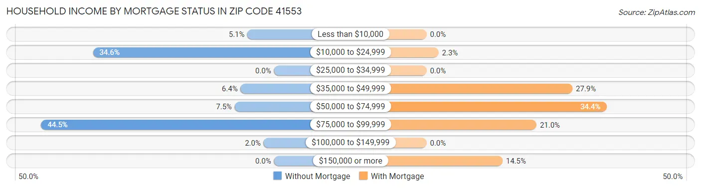 Household Income by Mortgage Status in Zip Code 41553