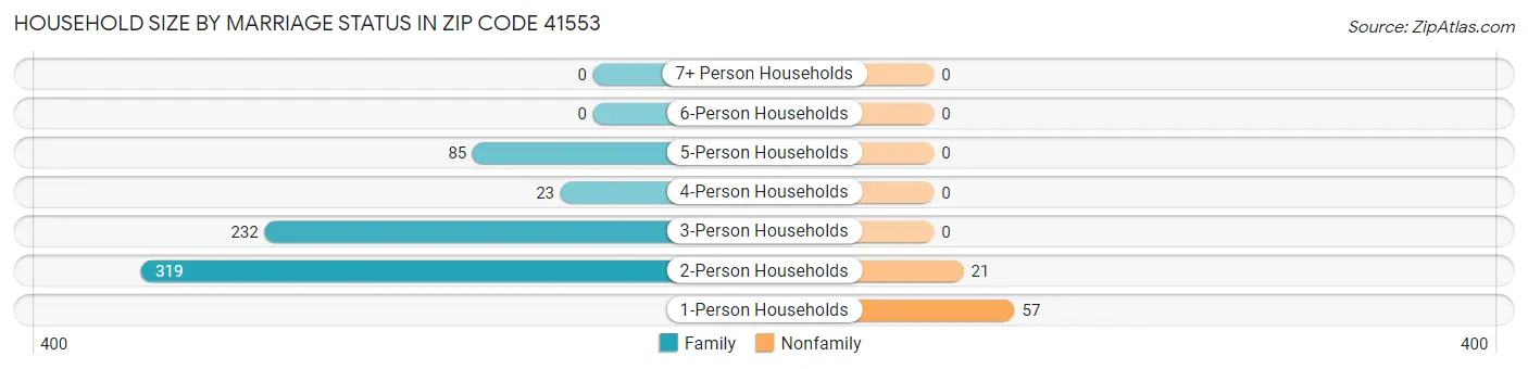 Household Size by Marriage Status in Zip Code 41553
