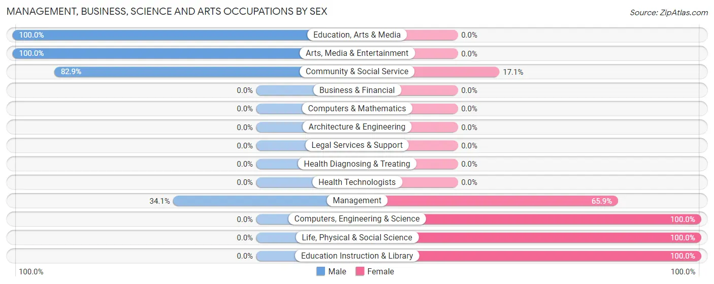Management, Business, Science and Arts Occupations by Sex in Zip Code 41553