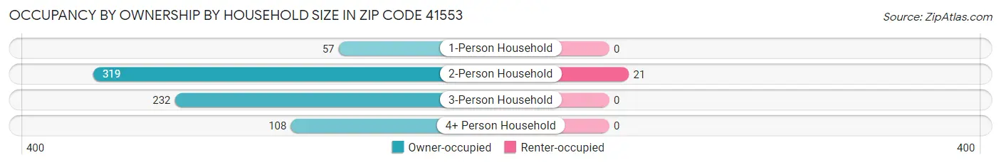 Occupancy by Ownership by Household Size in Zip Code 41553