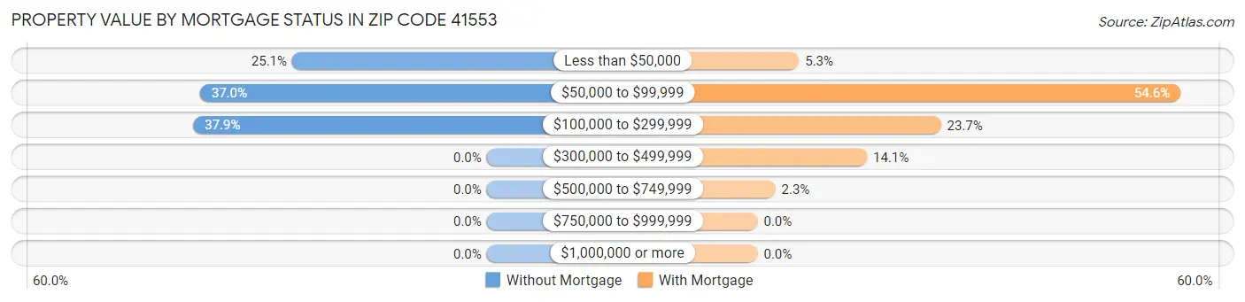 Property Value by Mortgage Status in Zip Code 41553
