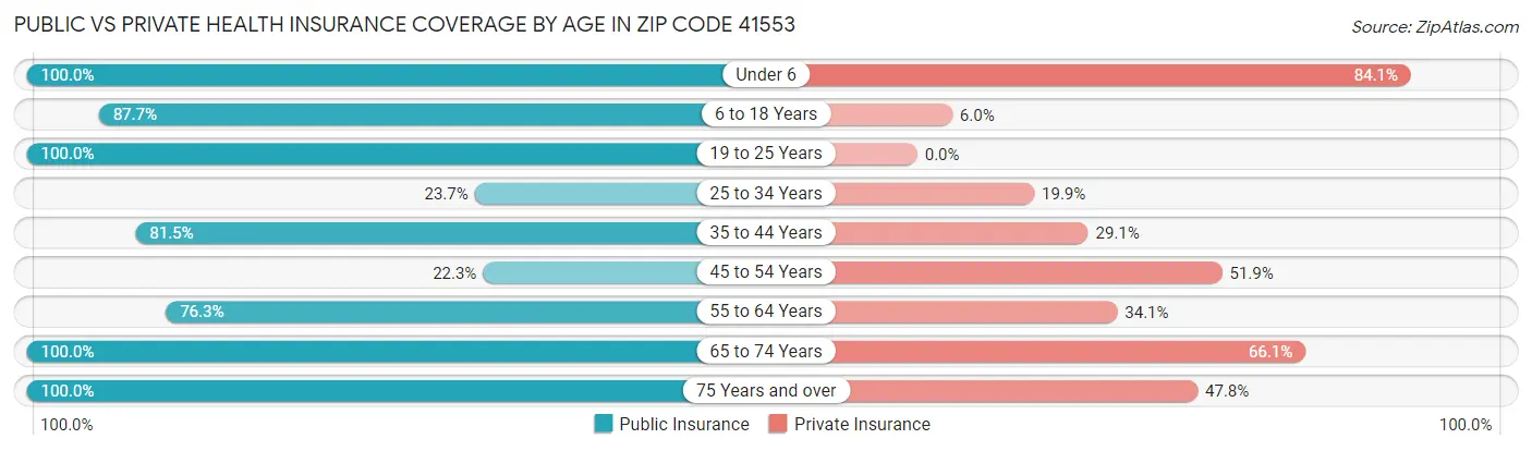 Public vs Private Health Insurance Coverage by Age in Zip Code 41553