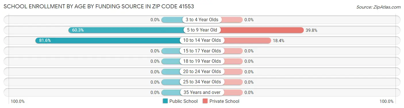 School Enrollment by Age by Funding Source in Zip Code 41553