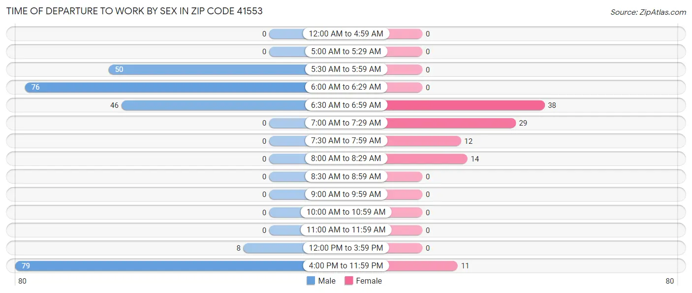 Time of Departure to Work by Sex in Zip Code 41553