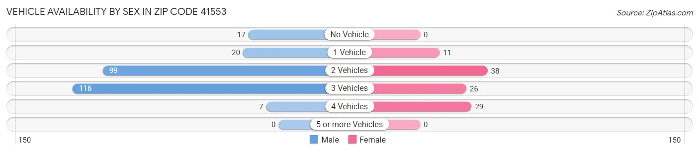 Vehicle Availability by Sex in Zip Code 41553