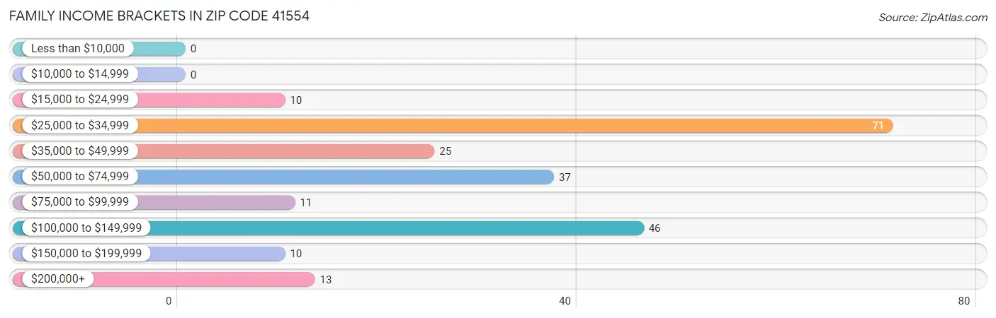 Family Income Brackets in Zip Code 41554