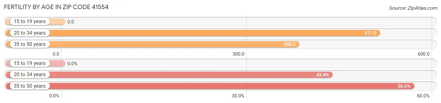 Female Fertility by Age in Zip Code 41554