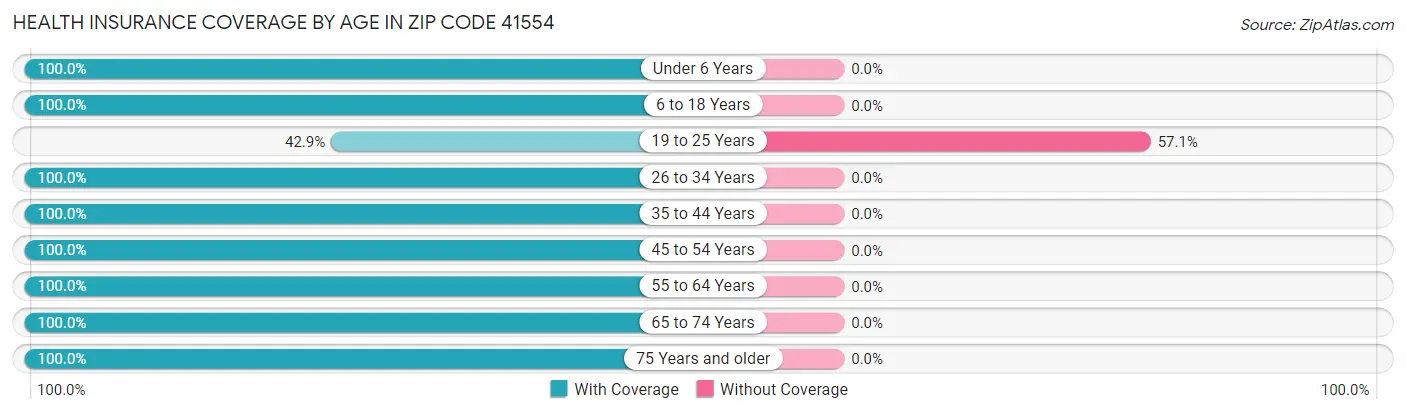 Health Insurance Coverage by Age in Zip Code 41554