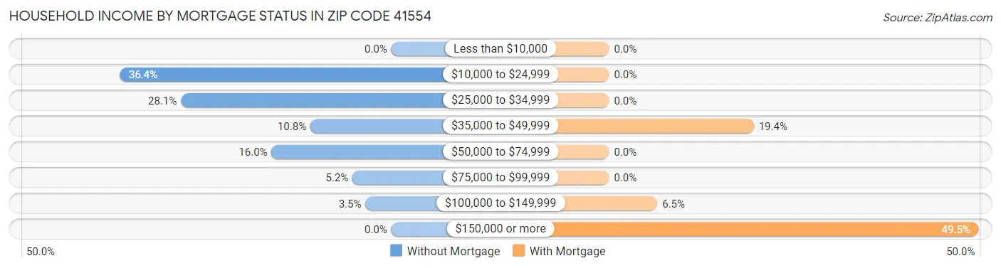 Household Income by Mortgage Status in Zip Code 41554