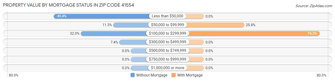 Property Value by Mortgage Status in Zip Code 41554