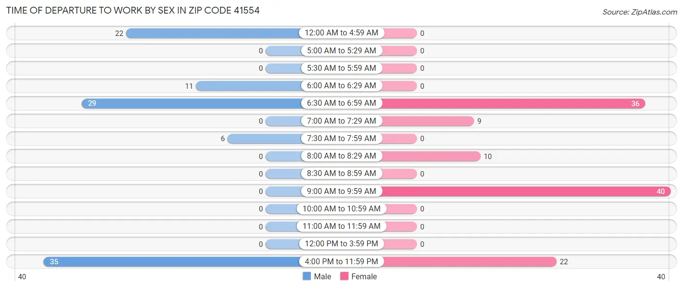 Time of Departure to Work by Sex in Zip Code 41554