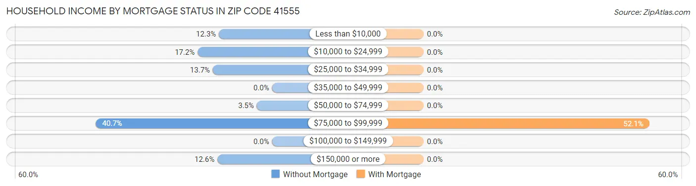 Household Income by Mortgage Status in Zip Code 41555